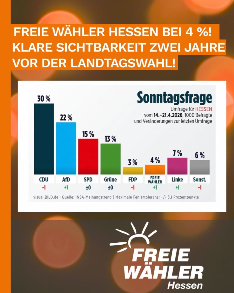 FREIE WÄHLER Hessen erzielen Zuwachs in Sonntagsfrage – mit 4 % klare Sichtbarkeit zwei Jahre vor der Landtagswahl